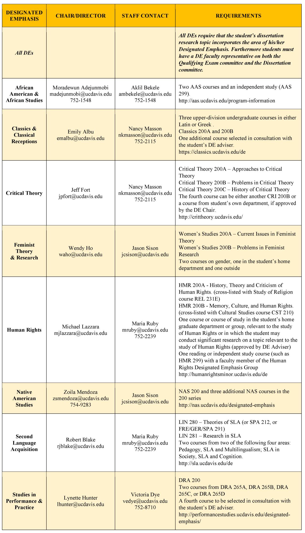 Phd Degree Spanish And Portuguese